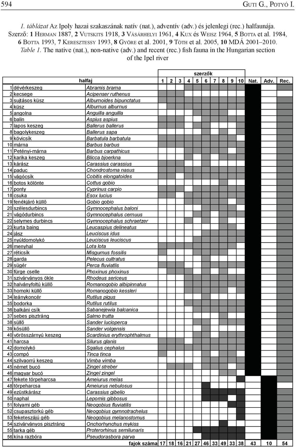 2001, 9 Tó t h et al. 2005, 10 MDÁ 2001 2010. Table 1. The native (nat.), non-native (adv.) and recent (rec.