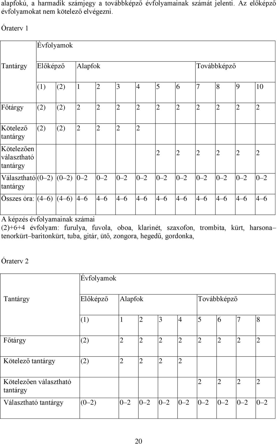 (2) 2 2 2 2 2 2 2 2 2 2 (0 2) (0 2) 0 2 0 2 0 2 0 2 0 2 0 2 0 2 0 2 0 2 0 2 Összes óra: (4 6) (4 6) 4 6 4 6 4 6 4 6 4 6 4 6 4 6 4 6 4 6 4 6 A képzés évfolyamainak számai (2)+6+4 évfolyam: furulya,