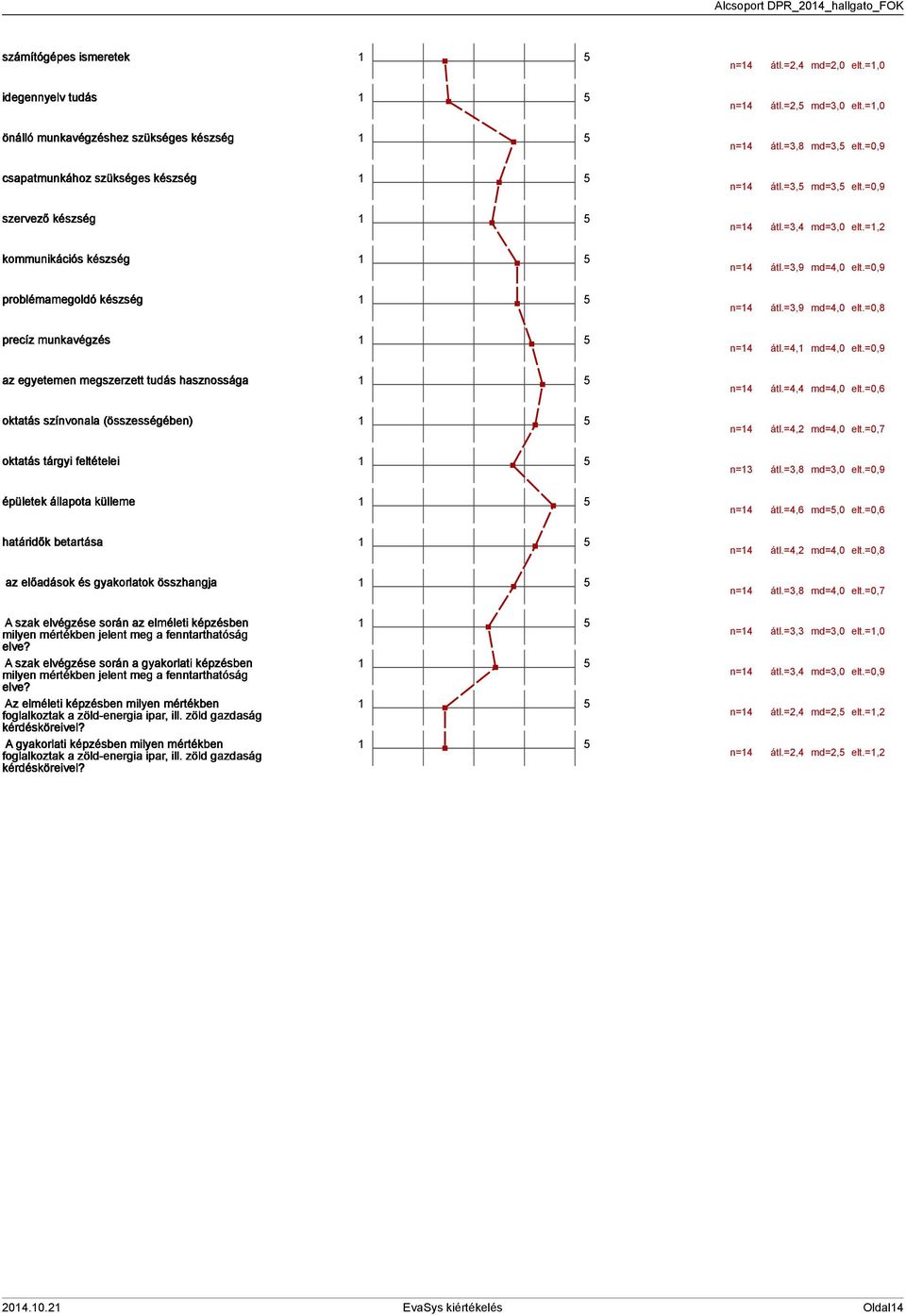 gyakorlatok összhangja n= átl.=, md=,0 elt.=,0 n= átl.=, md=,0 elt.=,0 n= átl.=,8 md=, elt.=0,9 n= átl.=, md=, elt.=0,9 n= átl.=, md=,0 elt.=, n= átl.=,9 md=,0 elt.=0,9 n= átl.=,9 md=,0 elt.=0,8 n= átl.