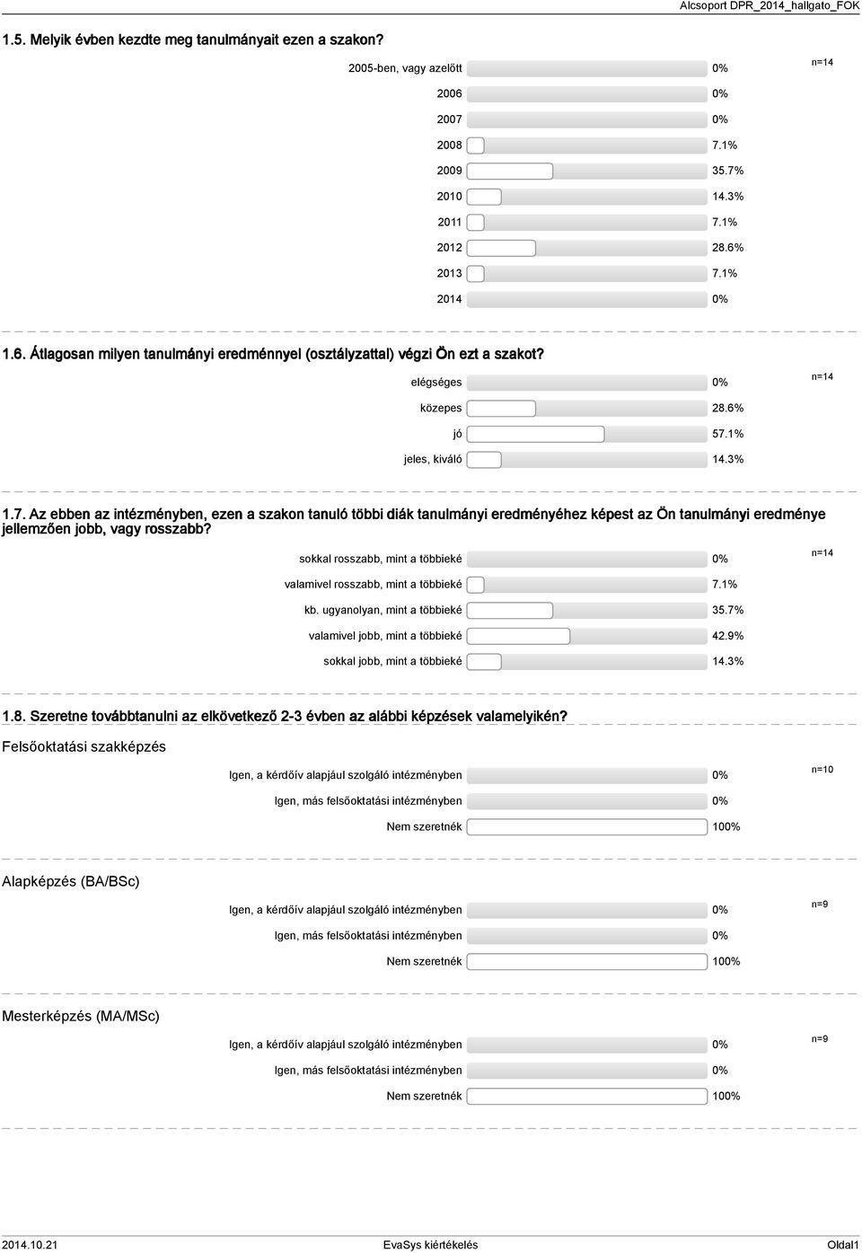 sokkal rosszabb, mint a többieké n= valamivel rosszabb, mint a többieké 7.% kb. ugyanolyan, mint a többieké. valamivel jobb, mint a többieké.9% sokkal jobb, mint a többieké.%.8.