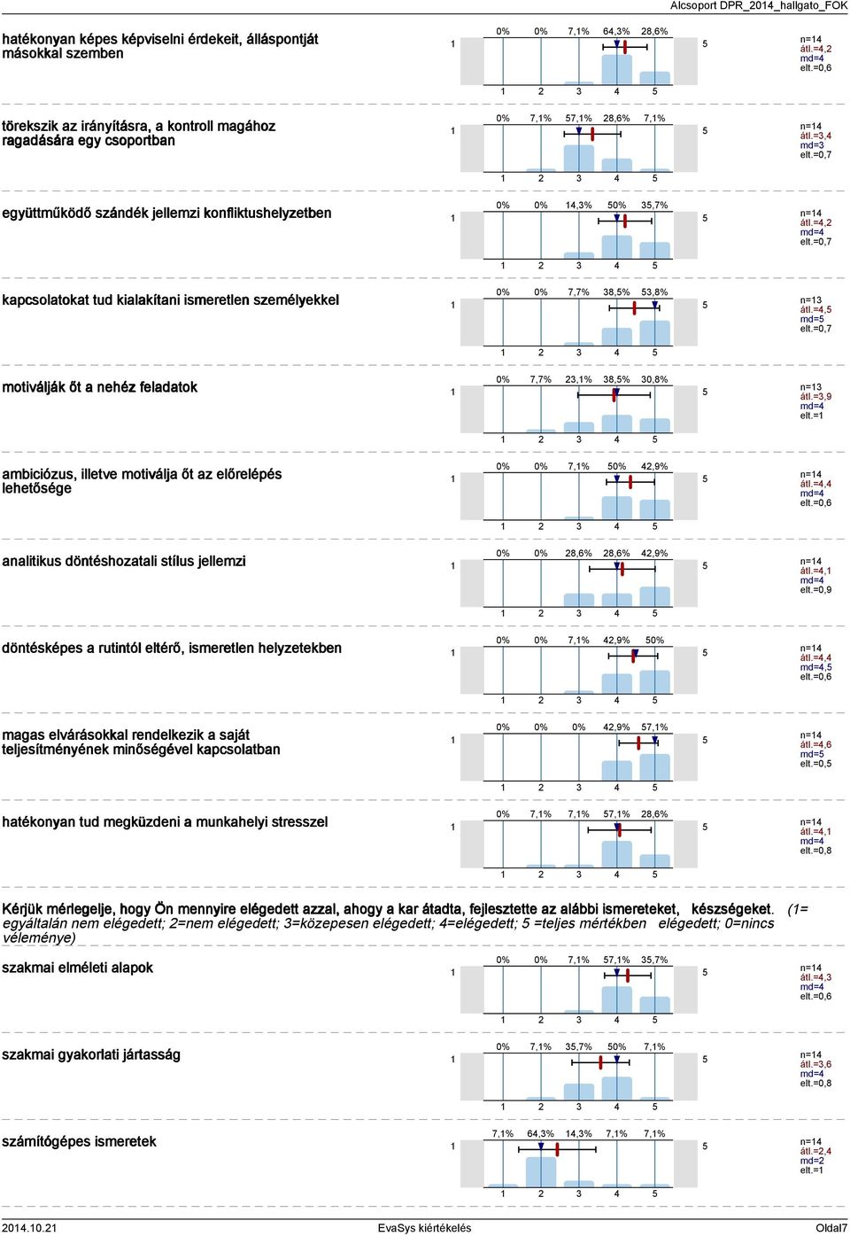 =, md= elt.=0,7 motiválják őt a nehéz feladatok 7,,% 8,% 0,8% n= átl.=,9 md= elt.= ambiciózus, illetve motiválja őt az előrelépés lehetősége 7,%,9% n= átl.=, md= elt.=0,6 analitikus döntéshozatali stílus jellemzi 8,6% 8,6%,9% n= átl.