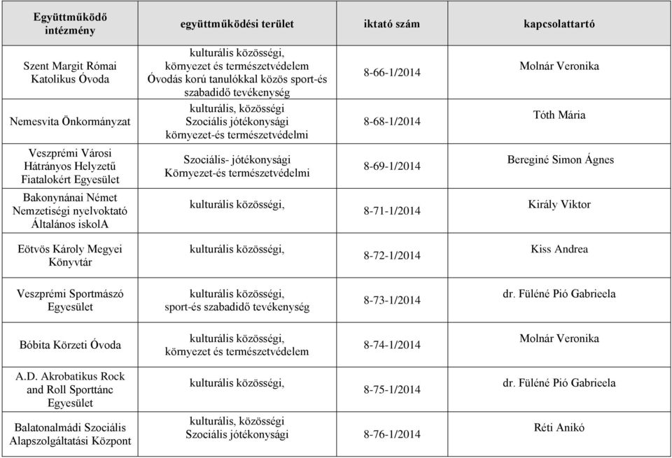 8-68-1/2014 8-69-1/2014 8-71-1/2014 Molnár Veronika Tóth Mária Bereginé Simon Ágnes Király Viktor Eötvös Károly Megyei Könyvtár 8-72-1/2014 Veszprémi Sportmászó Egyesület sport-és szabadidő