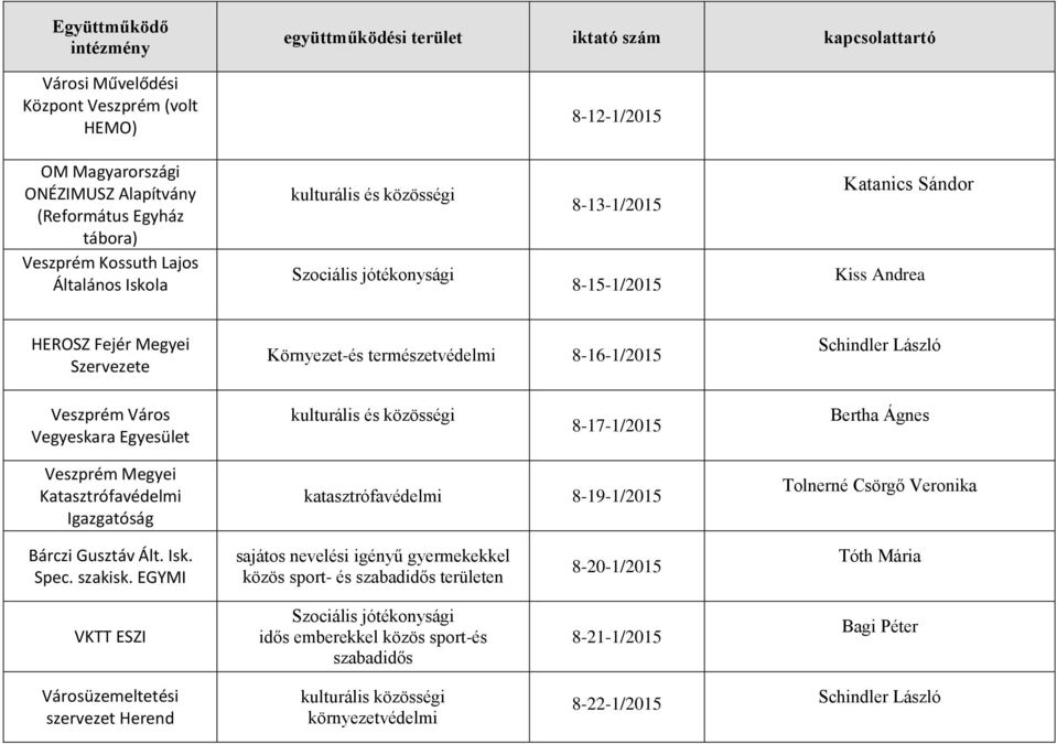 Katasztrófavédelmi Igazgatóság katasztrófavédelmi 8-19-1/2015 Tolnerné Csörgő Veronika Bárczi Gusztáv Ált. Isk. Spec. szakisk.