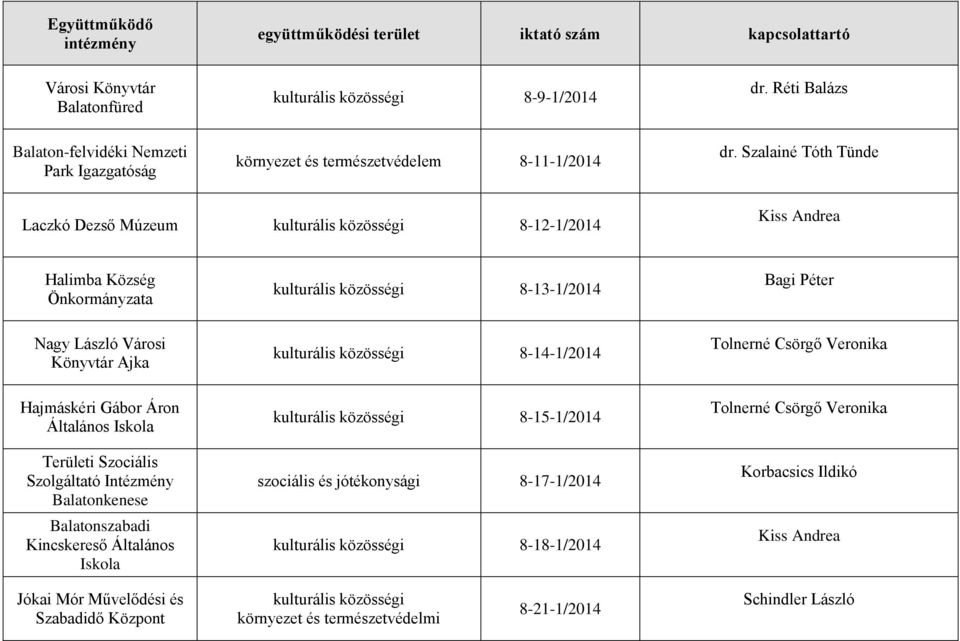 közösségi 8-14-1/2014 Tolnerné Csörgő Veronika Hajmáskéri Gábor Áron Általános Iskola Területi Szociális Szolgáltató Intézmény Balatonkenese Balatonszabadi Kincskereső Általános Iskola