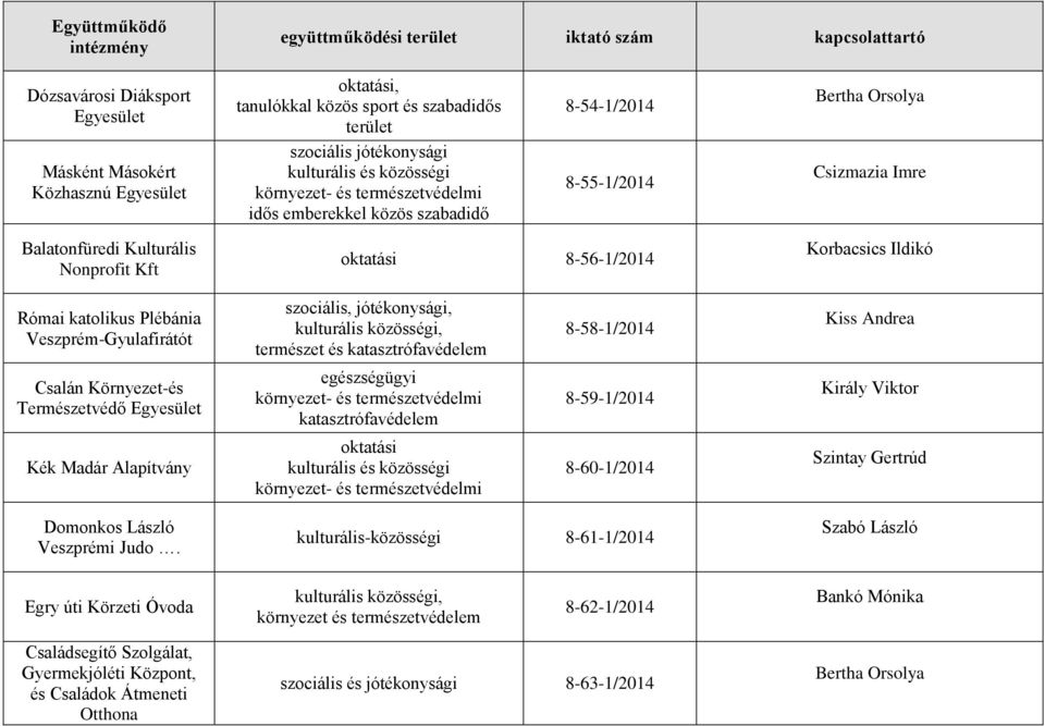 Egyesület Kék Madár Alapítvány szociális, jótékonysági, természet és katasztrófavédelem egészségügyi környezet- és természetvédelmi katasztrófavédelem oktatási környezet- és természetvédelmi