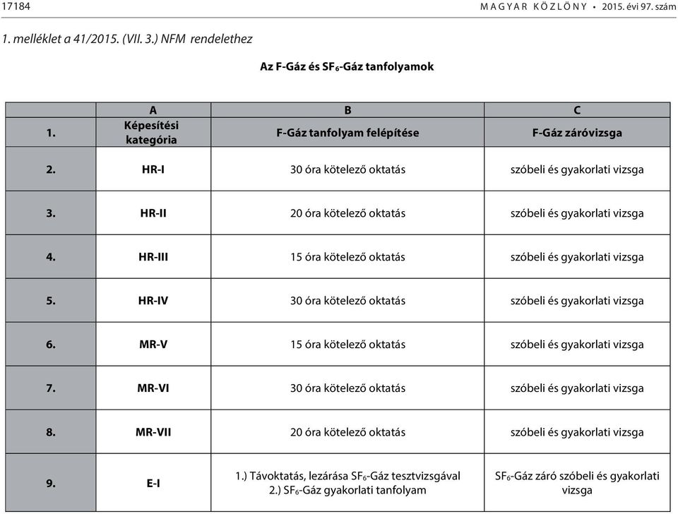 HR-II 20 óra kötelező oktatás szóbeli és gyakorlati vizsga 4. HR-III 15 óra kötelező oktatás szóbeli és gyakorlati vizsga 5. HR-IV 30 óra kötelező oktatás szóbeli és gyakorlati vizsga 6.