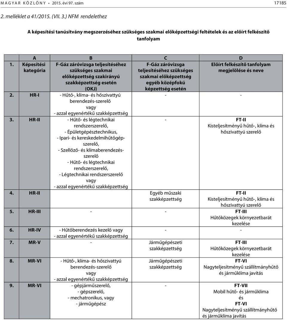 Képesítési kategória A B C D F-Gáz záróvizsga teljesítéséhez F-Gáz záróvizsga szükséges szakmai teljesítéséhez szükséges előképzettség szakirányú szakmai előképzettség szakképzettség esetén egyéb