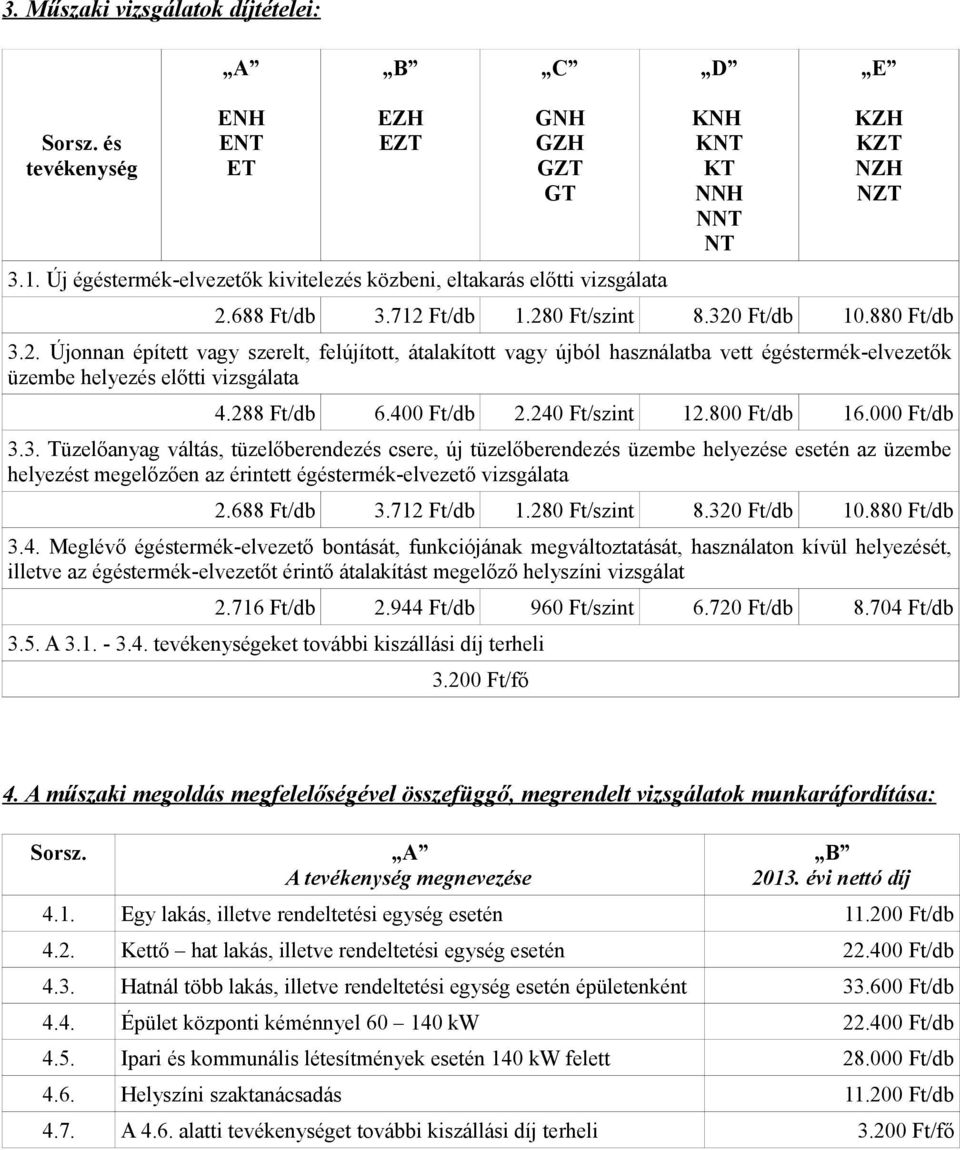 688 Ft/db 3.712 Ft/db 1.280 Ft/szint 8.320 Ft/db 10.880 Ft/db 3.2. Újonnan épített vagy szerelt, felújított, átalakított vagy újból használatba vett égéstermék-elvezetők üzembe helyezés előtti vizsgálata 4.