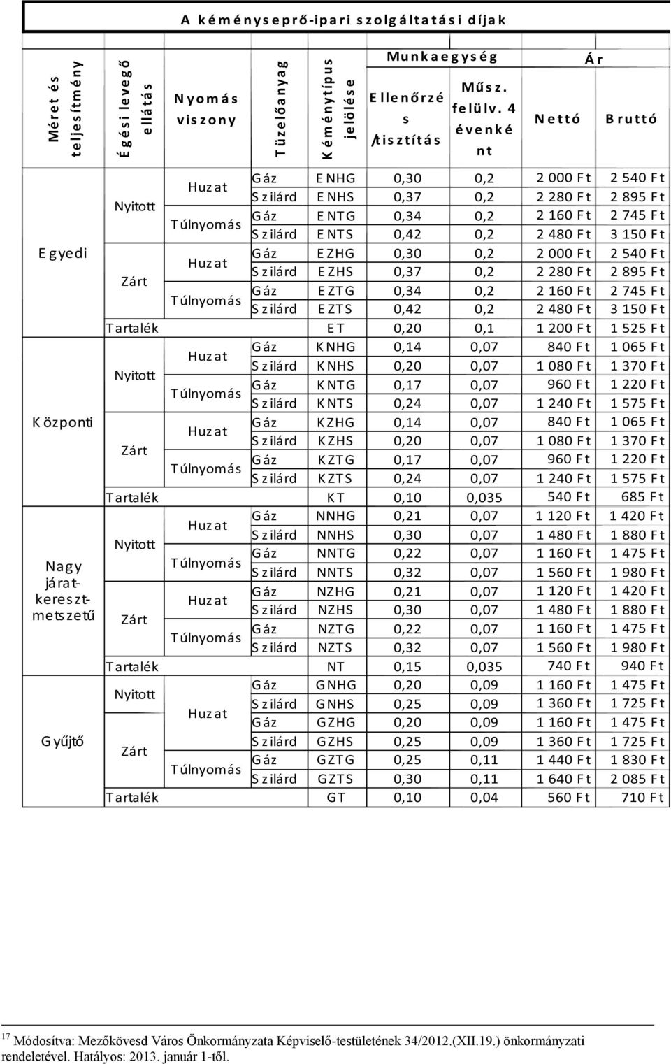 F t 2 895 F t Gáz E NTG 0,34 0,2 2 160 F t 2 745 F t S z ilárd E NTS 0,42 0,2 2 480 F t 3 150 F t Zárt Gáz E ZHG 0,30 0,2 2 000 F t 2 540 F t S z ilárd E ZHS 0,37 0,2 2 280 F t 2 895 F t Gáz E ZTG