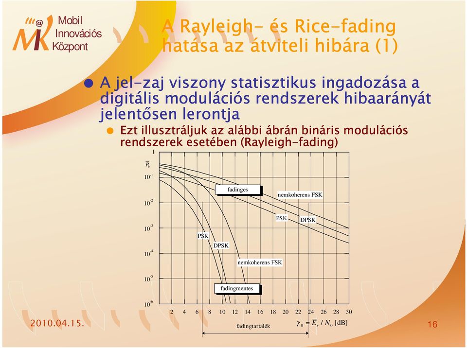 rendszerek esetében (Rayleigh-fading) 1 b 10-1 10 - fadinges nemkoherens FSK 10-3 SK SK DSK 10-4 DSK