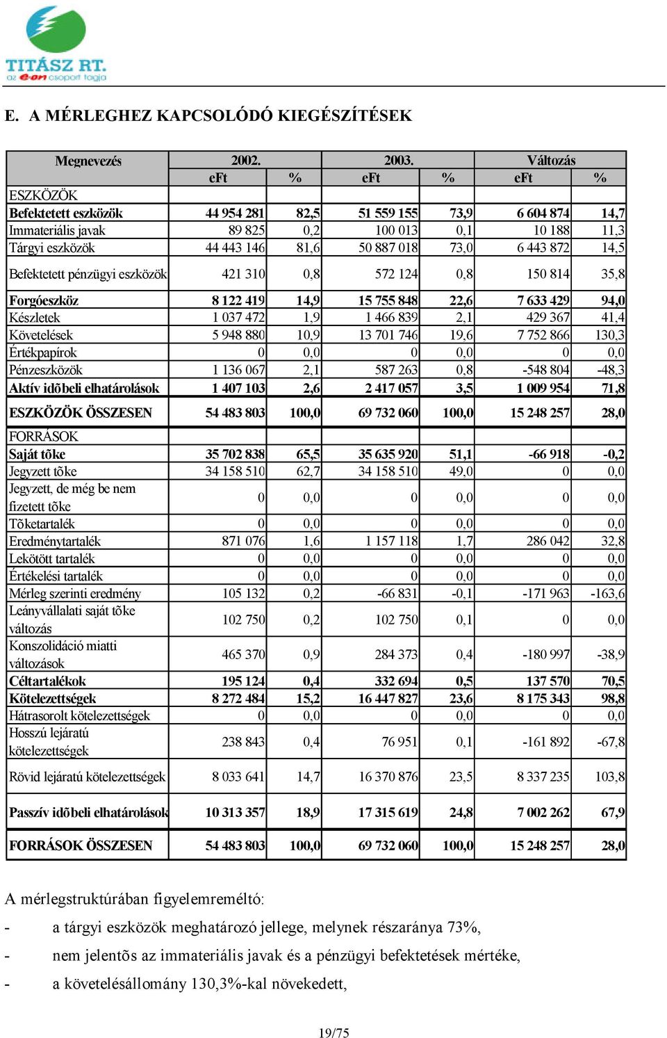 018 73,0 6 443 872 14,5 Befektetett pénzügyi eszközök 421 310 0,8 572 124 0,8 150 814 35,8 Forgóeszköz 8 122 419 14,9 15 755 848 22,6 7 633 429 94,0 Készletek 1 037 472 1,9 1 466 839 2,1 429 367 41,4