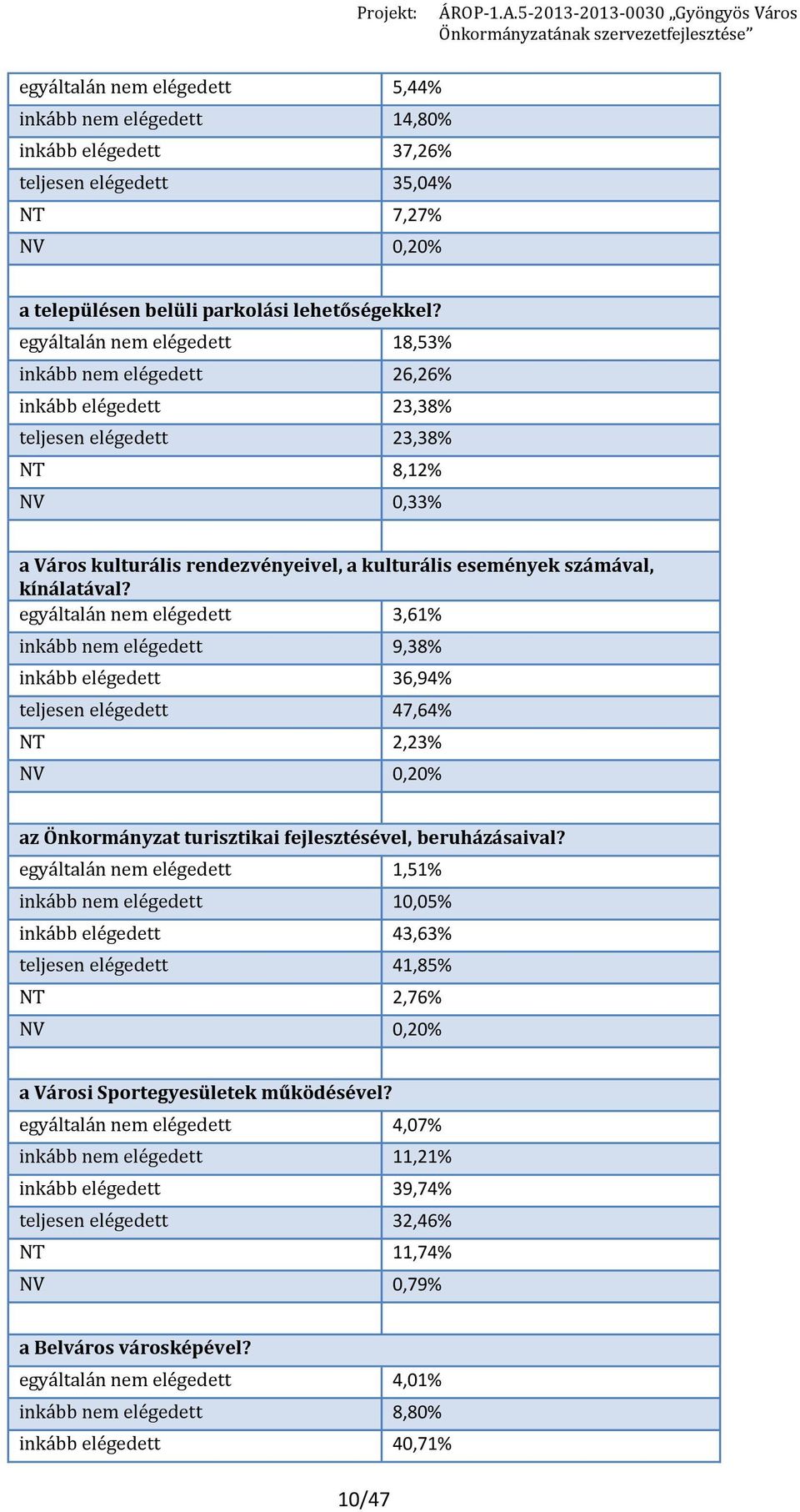 egyáltalán nem 3,61% inkább nem 9,38% inkább 36,94% teljesen 47,64% NT 2,23% NV 0,20% az Önkormányzat turisztikai fejlesztésével, beruházásaival?