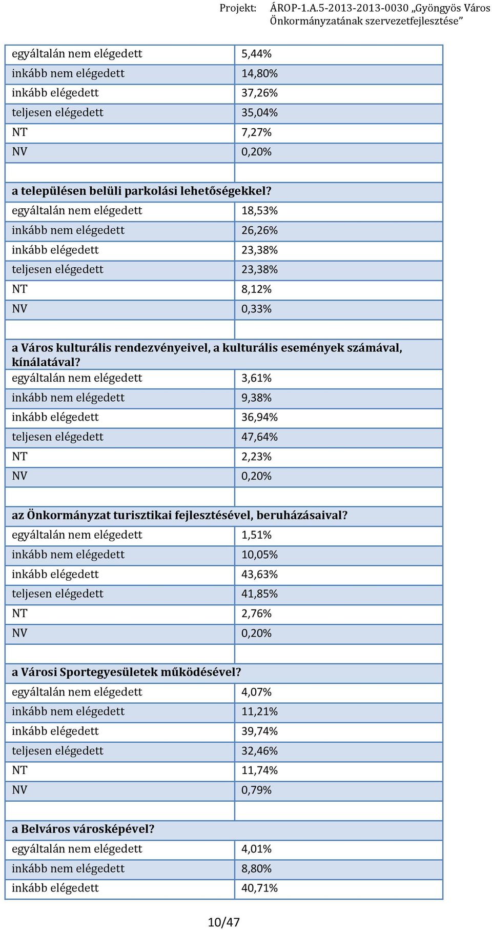 egyáltalán nem 3,61% inkább nem 9,38% inkább 36,94% teljesen 47,64% NT 2,23% NV 0,20% az Önkormányzat turisztikai fejlesztésével, beruházásaival?