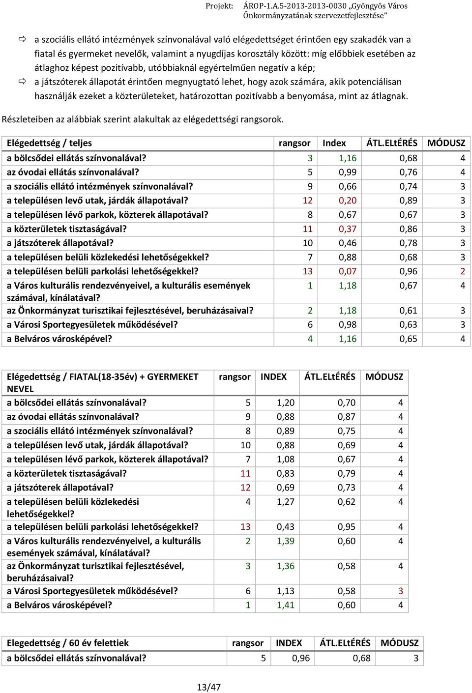 pozitívabb a benyomása, mint az átlagnak. Részleteiben az alábbiak szerint alakultak az ségi rangsorok. Elégedettség / teljes rangsor Index ÁTL.ELtÉRÉS MÓDUSZ a bölcsődei ellátás színvonalával?