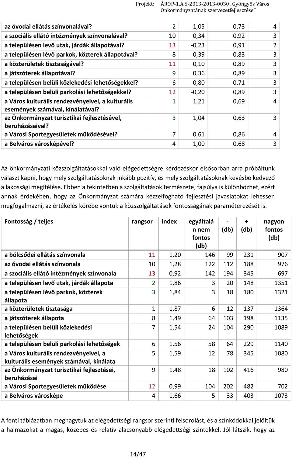 9 0,36 0,89 3 a településen belüli közlekedési lehetőségekkel? 6 0,80 0,71 3 a településen belüli parkolási lehetőségekkel?