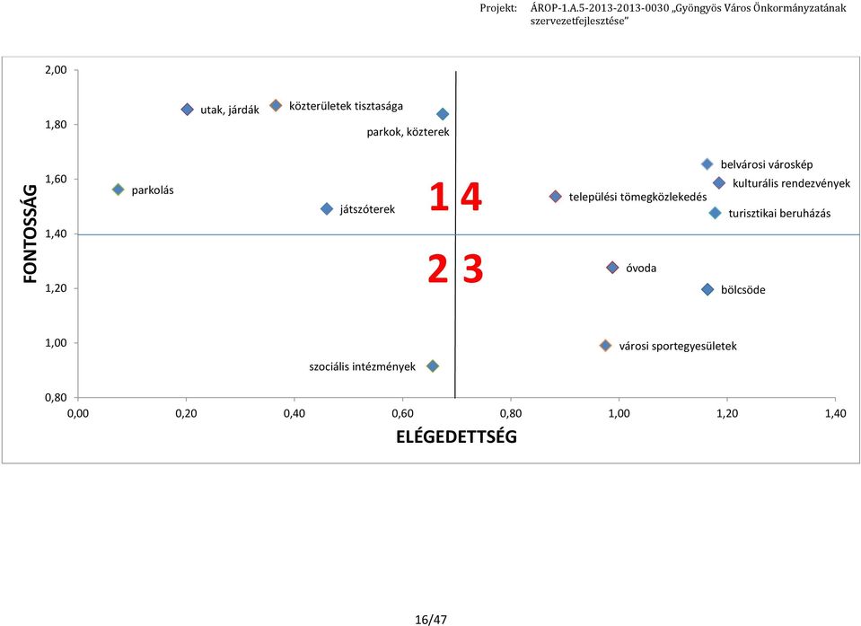 városkép kulturális rendezvények turisztikai beruházás 1,40 1,20 2 3 óvoda bölcsöde 1,00