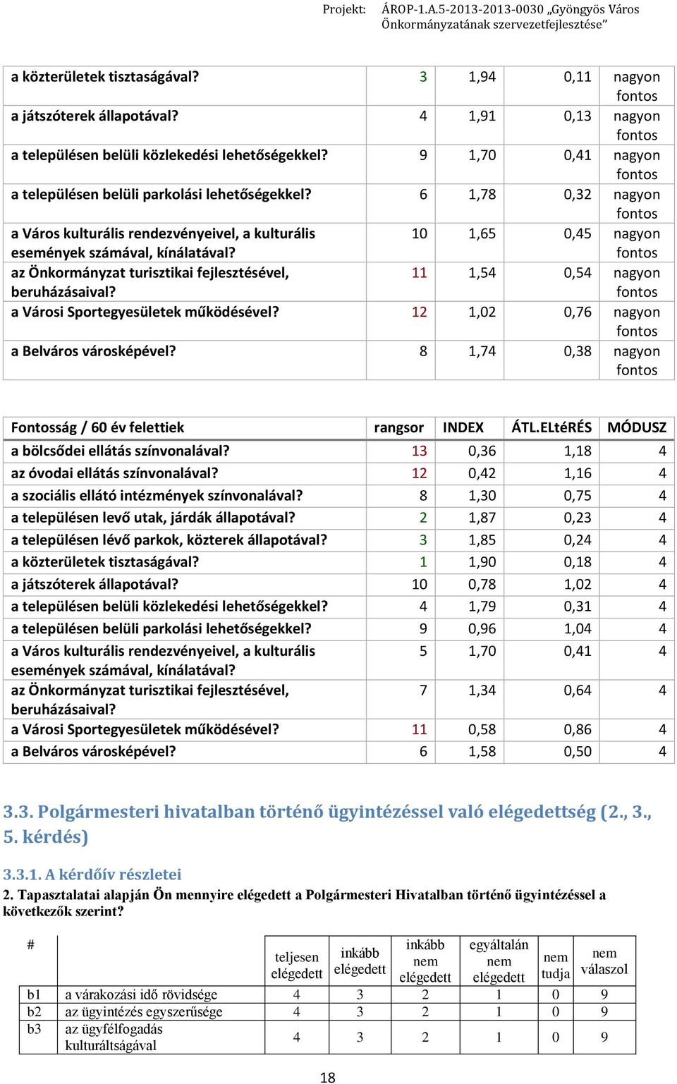 10 1,65 0,45 nagyon az Önkormányzat turisztikai fejlesztésével, beruházásaival? 11 1,54 0,54 nagyon a Városi Sportegyesületek működésével? 12 1,02 0,76 nagyon a Belváros városképével?