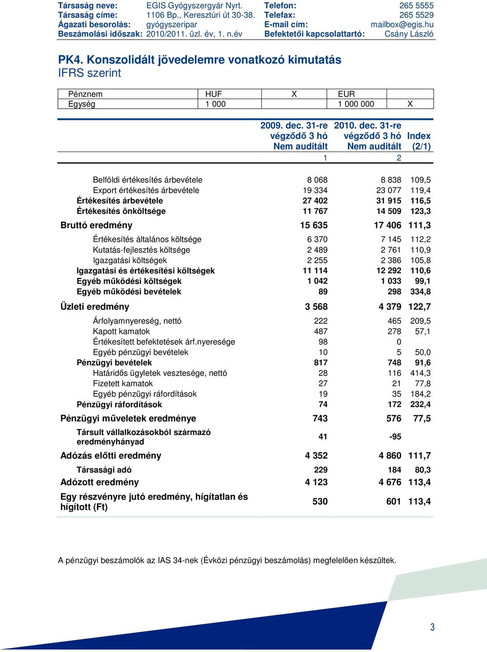 Konszolidált jövedelemre vonatkozó kimutatás IFRS szerint Pénznem HUF X EUR Egység 1 000 1 000 000 X 2009. dec.