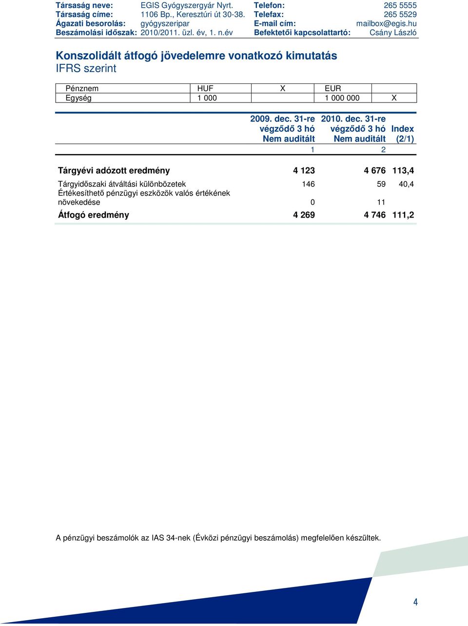 év Befektetıi kapcsolattartó: Csány László Konszolidált átfogó jövedelemre vonatkozó kimutatás IFRS szerint Pénznem HUF X EUR Egység 1 000 1 000 000 X 2009. dec.