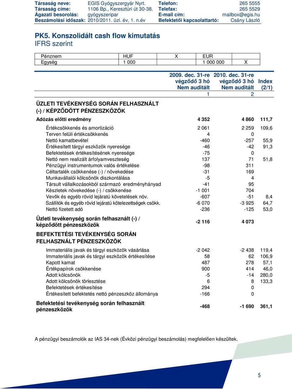 Konszolidált cash flow kimutatás IFRS szerint Pénznem HUF X EUR Egység 1 000 1 000 000 X ÜZLETI TEVÉKENYSÉG SORÁN FELHASZNÁLT (-) / KÉPZİDÖTT PÉNZESZKÖZÖK 2009. dec.