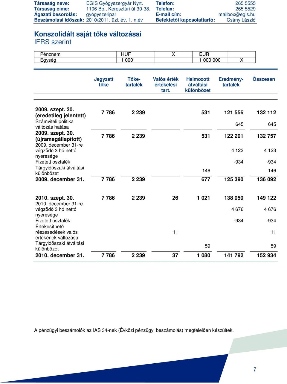 év Befektetıi kapcsolattartó: Csány László Konszolidált saját tıke változásai IFRS szerint Pénznem HUF X EUR Egység 1 000 1 000 000 X Jegyzett Tıke- Valós érték Halmozott Eredmény- Összesen tıke