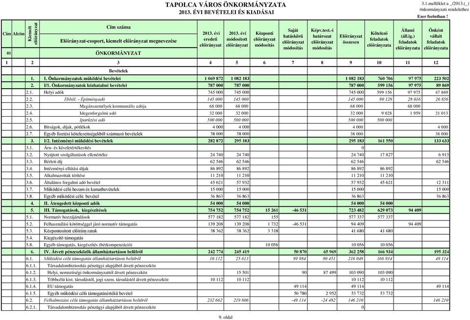 Önkormányzatok közhatalmi bevételei 787 000 787 000 787 000 599 156 97 975 89 869 2.1. Helyi adók 745 000 745 000 745 000 599 156 97 975 47 869 2.2. Ebből: - Építményadó 145 000 145 000 145 000 90 128 28 016 26 856 2.