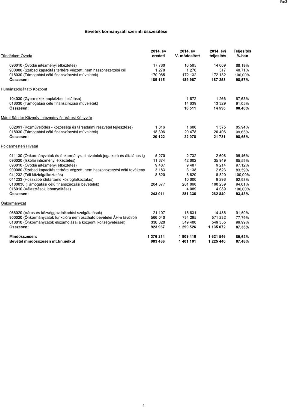 018030 (Támogatási célú finanszírozási műveletek) 170 065 172 132 172 132 100,00% Összesen: 189 115 189 967 187 258 98,57% Humánszolgáltató Központ 104030 (Gyermekek napközbeni ellátása) 1 872 1 266