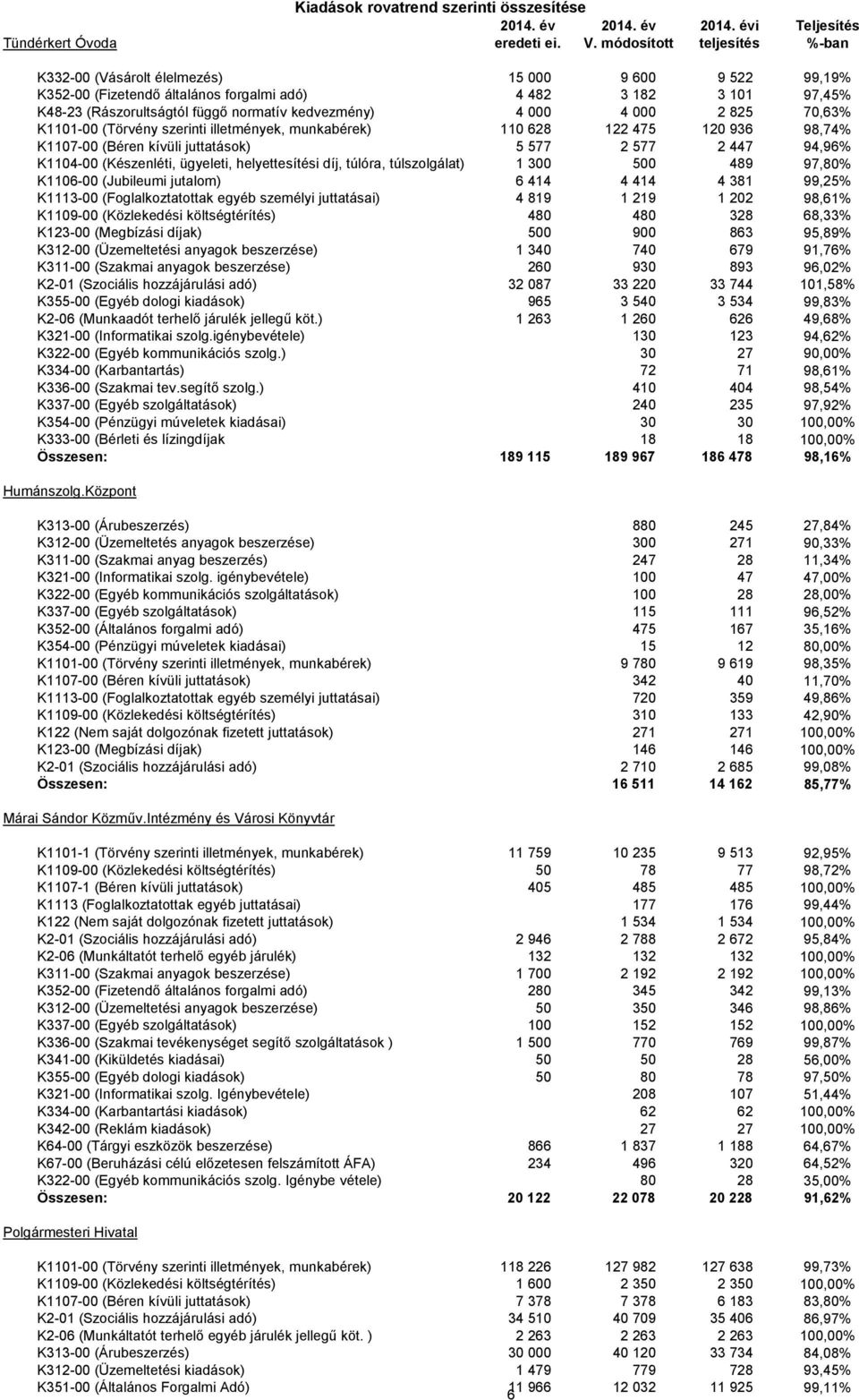 kedvezmény) 4 000 4 000 2 825 70,63% K1101-00 (Törvény szerinti illetmények, munkabérek) 110 628 122 475 120 936 98,74% K1107-00 (Béren kívüli juttatások) 5 577 2 577 2 447 94,96% K1104-00