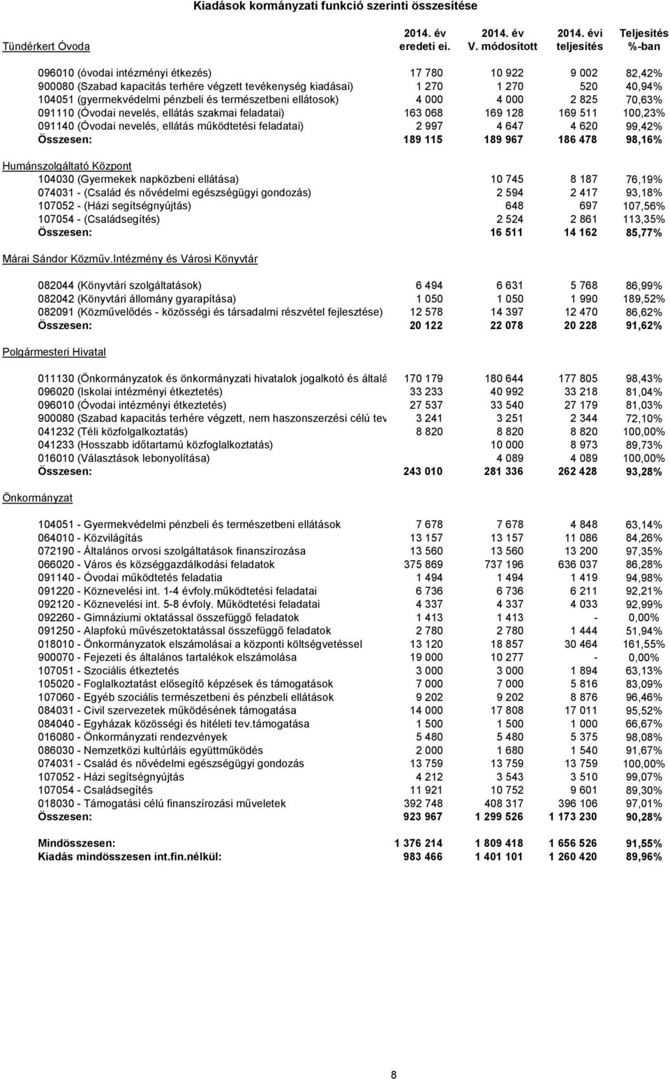 pénzbeli és természetbeni ellátosok) 4 000 4 000 2 825 70,63% 091110 (Óvodai nevelés, ellátás szakmai feladatai) 163 068 169 128 169 511 100,23% 091140 (Óvodai nevelés, ellátás működtetési feladatai)