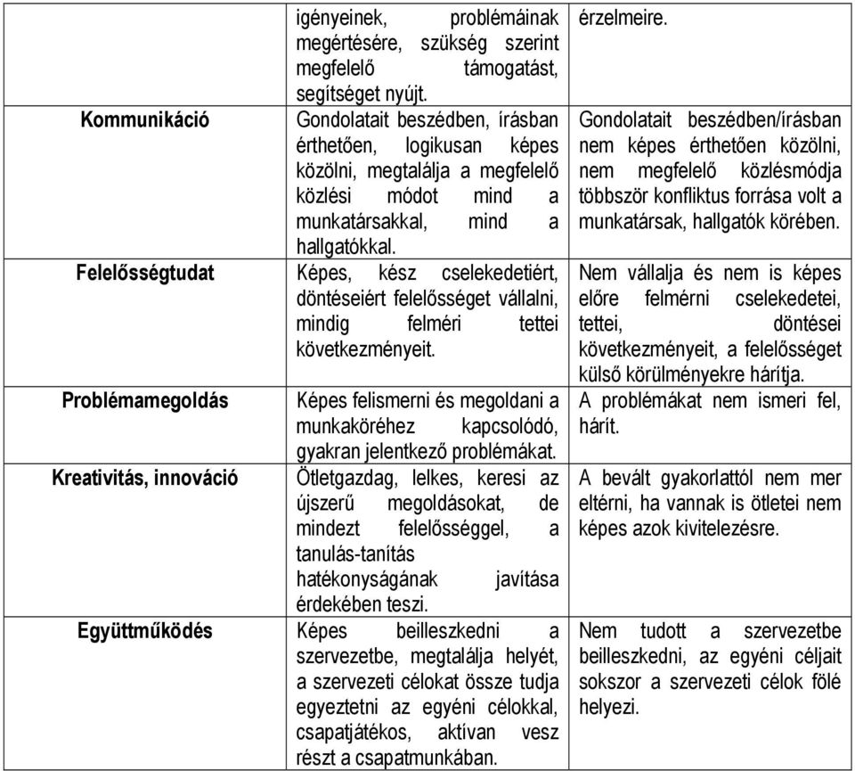 Felelősségtudat Képes, kész cselekedetiért, döntéseiért felelősséget vállalni, mindig felméri tettei következményeit.