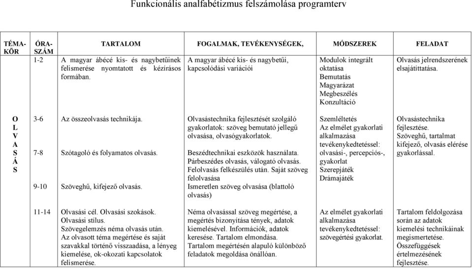 O A 3-6 7-8 9-10 Az összeolvasás technikája. zótagoló és folyamatos olvasás. zöveghű, kifejező olvasás.