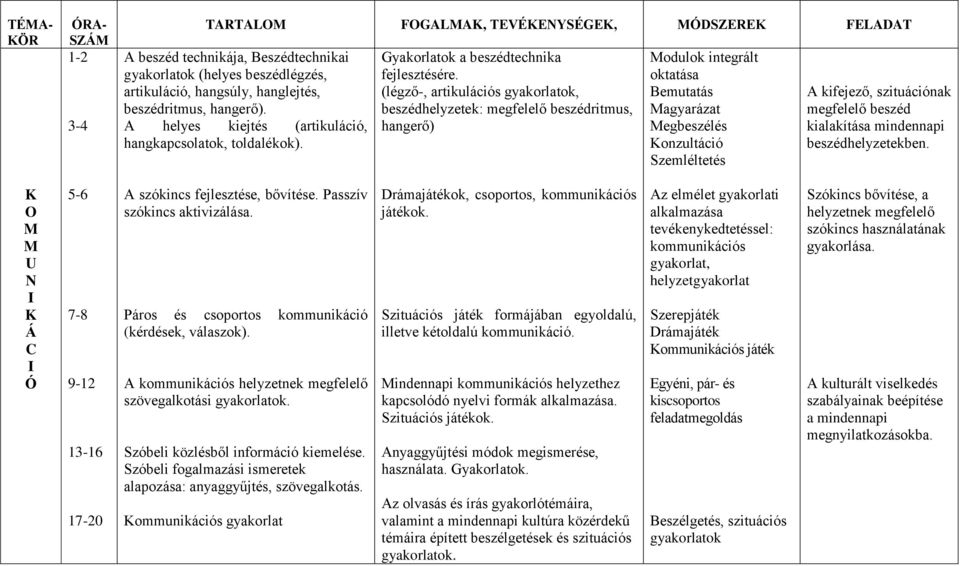 (légző-, artikulációs gyakorlatok, beszédhelyzetek: megfelelő beszédritmus, hangerő) odulok integrált oktatása Bemutatás agyarázat egbeszélés onzultáció zemléltetés A kifejező, szituációnak megfelelő