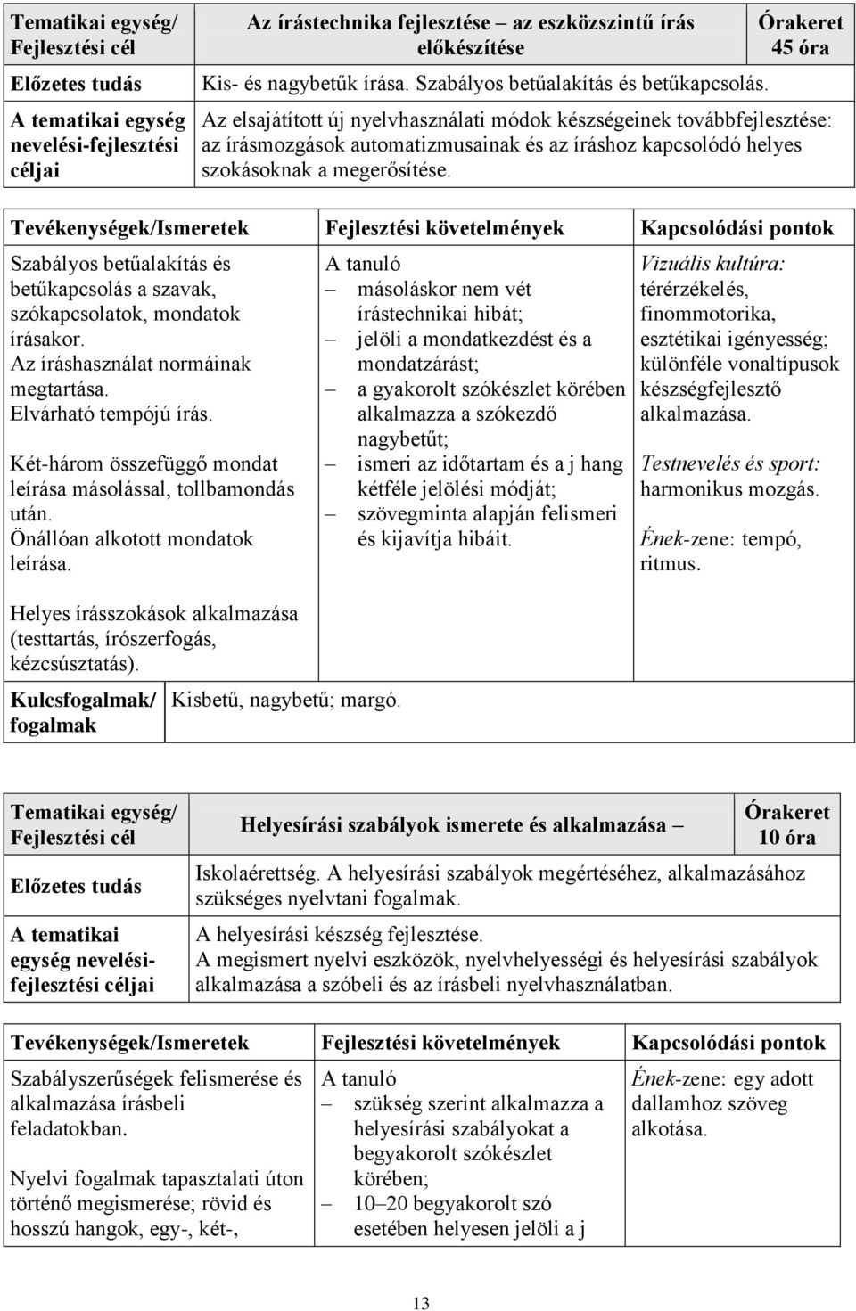 Szabályos betűalakítás és betűkapcsolás a szavak, szókapcsolatok, mondatok írásakor. Az íráshasználat normáinak megtartása. Elvárható tempójú írás.