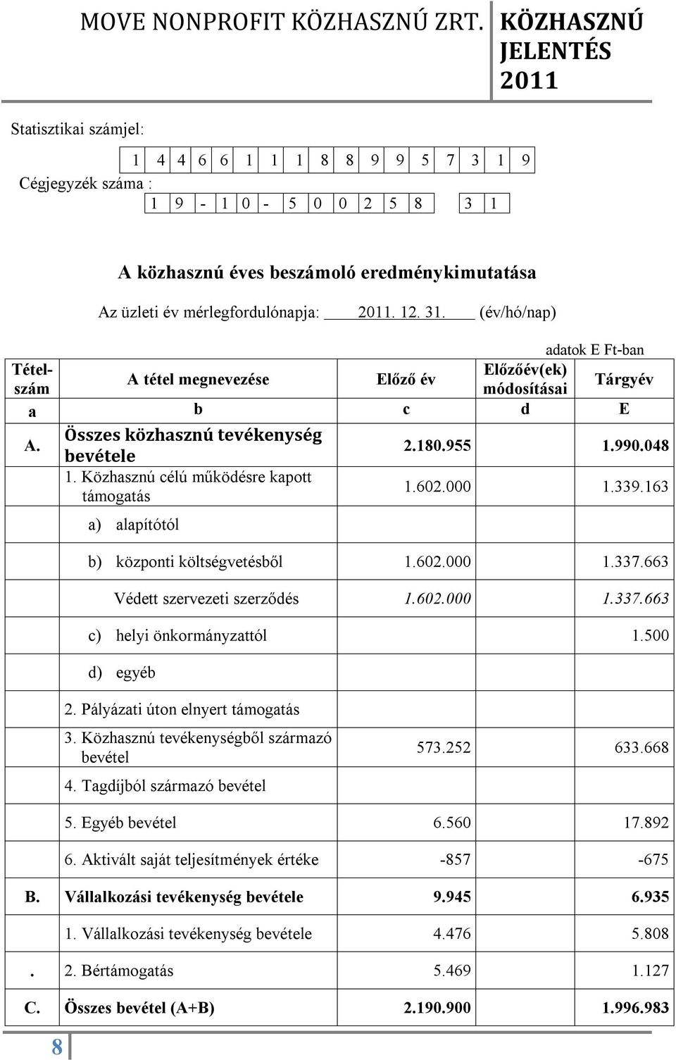 Közhasznú célú működésre kapott támogatás 1.602.000 1.339.163 a) alapítótól b) központi költségvetésből 1.602.000 1.337.663 Védett szervezeti szerződés 1.602.000 1.337.663 c) helyi önkormányzattól 1.