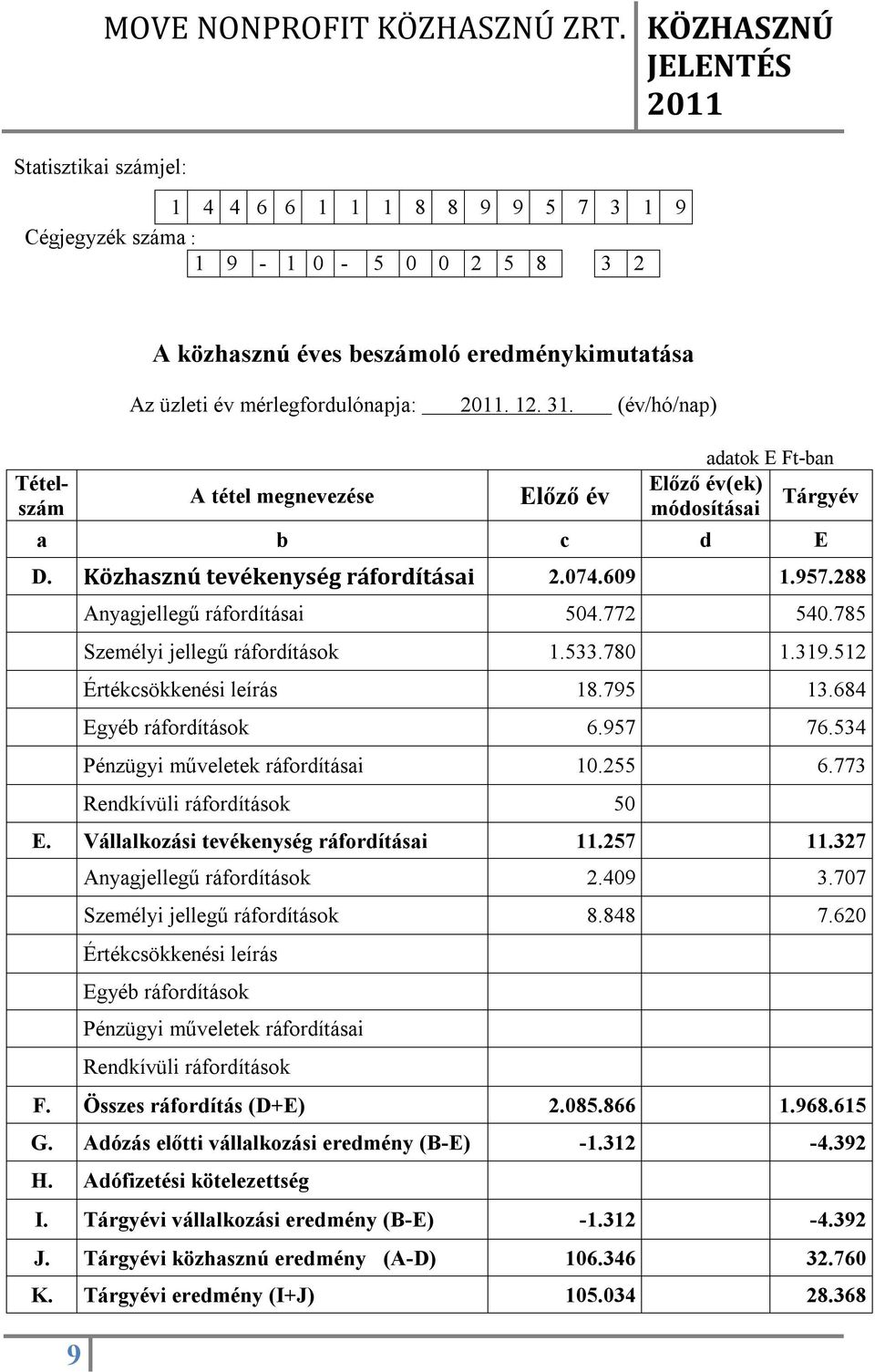 785 Személyi jellegű ráfordítások 1.533.780 1.319.512 Értékcsökkenési leírás 18.795 13.684 Egyéb ráfordítások 6.957 76.534 Pénzügyi műveletek ráfordításai 10.255 6.773 Rendkívüli ráfordítások 50 E.