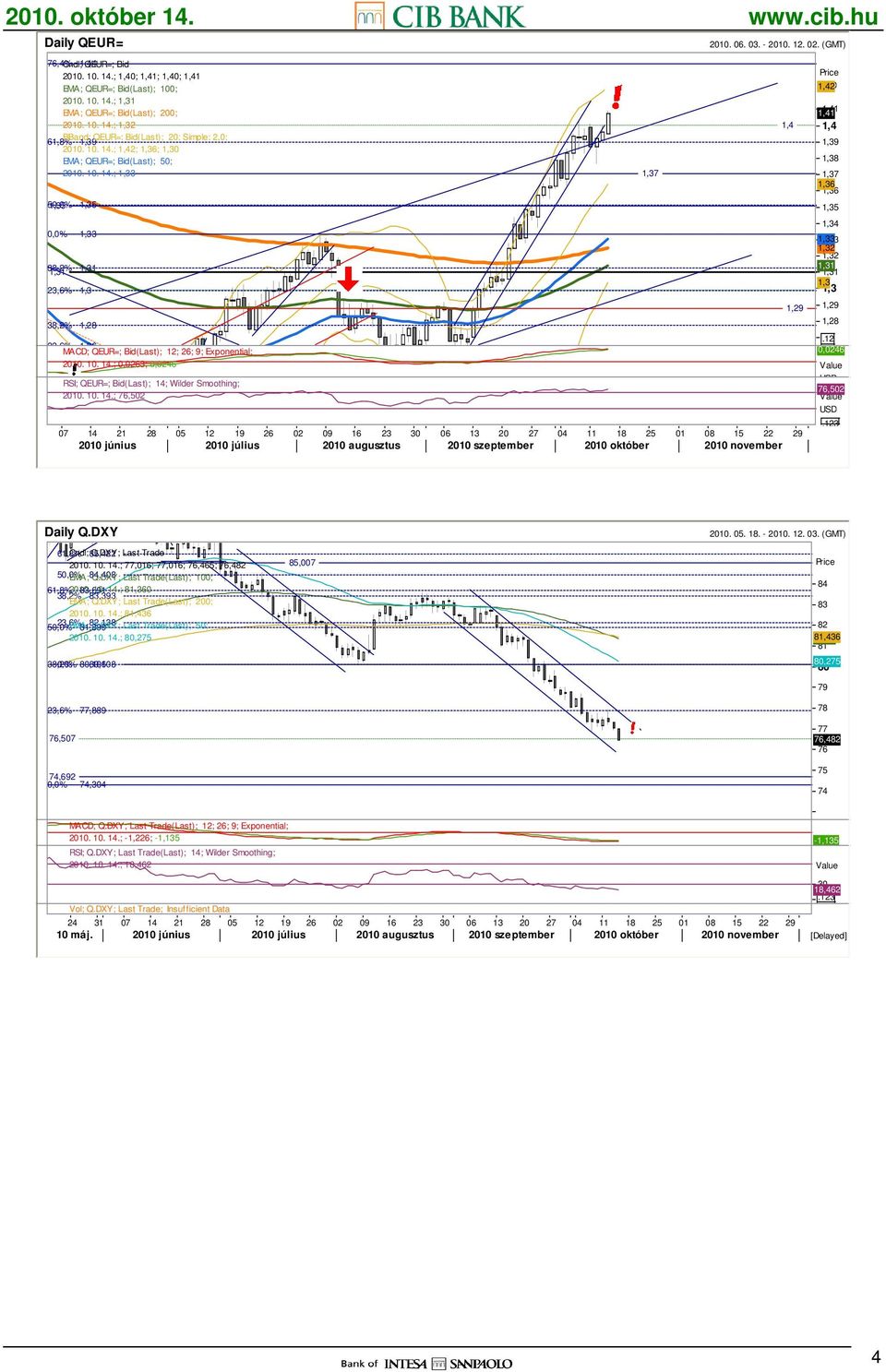 12 23,6% 1,26 MACD; QEUR=; Bid(Last); 12; 26; 9; Exponential; 0,0263 0,0246 2010. 10. 14.