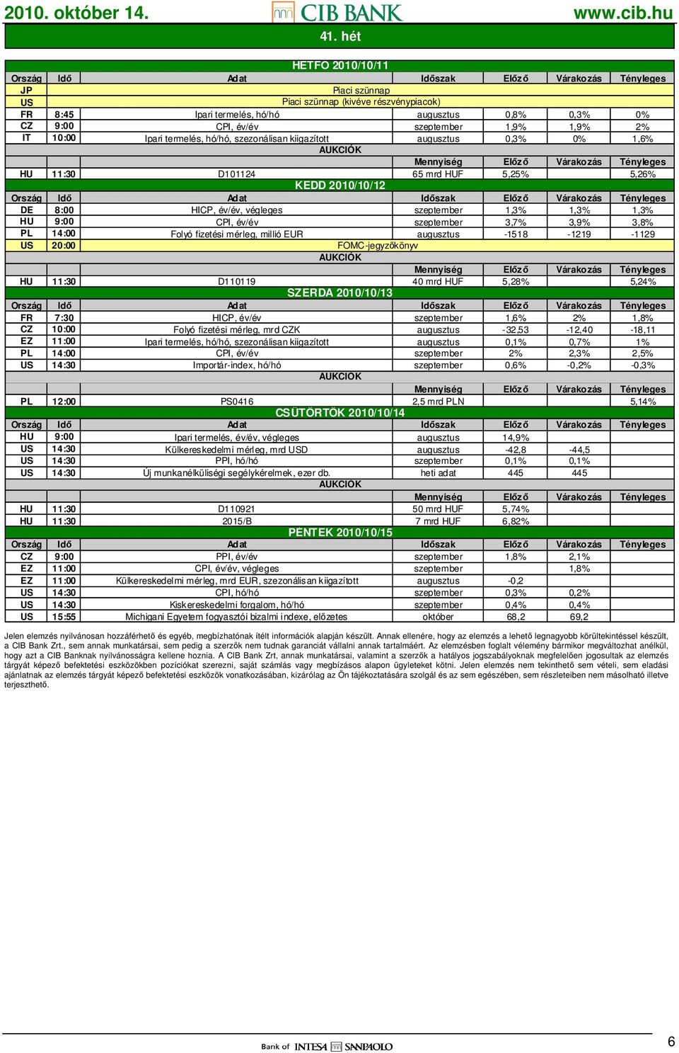 szeptember 3,7% 3,9% 3,8% PL 14:00 Folyó fizetési mérleg, millió EUR augusztus -1518-1219 -1129 US 20:00 FOMC-jegyzıkönyv HU 11:30 D110119 40 mrd HUF 5,28% 5,24% SZERDA 2010/10/13 FR 7:30 HICP, év/év