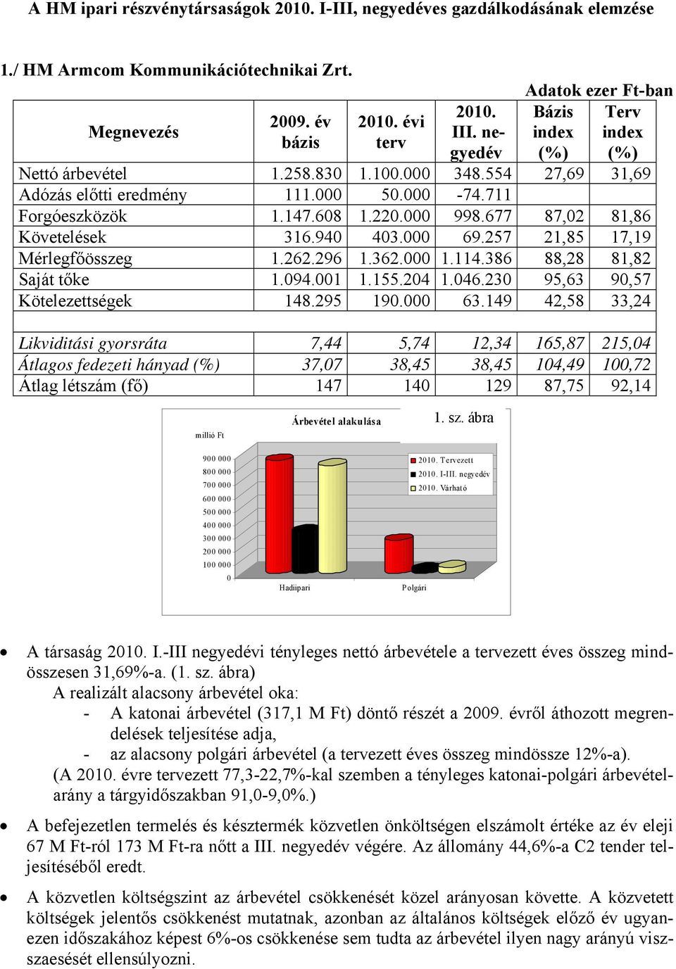 257 21,85 17,19 Mérlegfőösszeg 1.262.296 1.362. 1.114.386 88,28 81,82 Saját tőke 1.94.1 1.155.24 1.46.23 95,63 9,57 Kötelezettségek 148.295 19. 63.