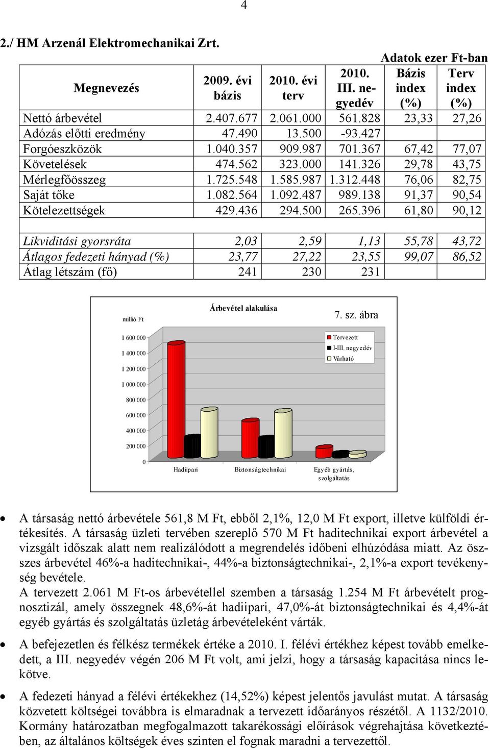 138 91,37 9,54 Kötelezettségek 429.436 294.5 265.