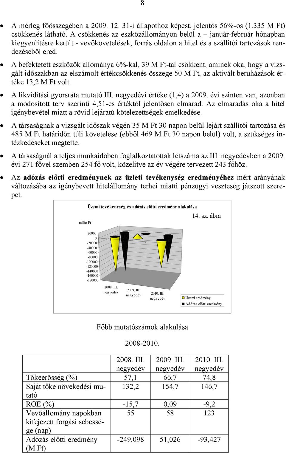 A befektetett eszközök állománya 6-kal, 39 M Ft-tal csökkent, aminek oka, hogy a vizsgált időszakban az elszámolt értékcsökkenés összege 5 M Ft, az aktivált beruházások értéke 13,2 M Ft volt.