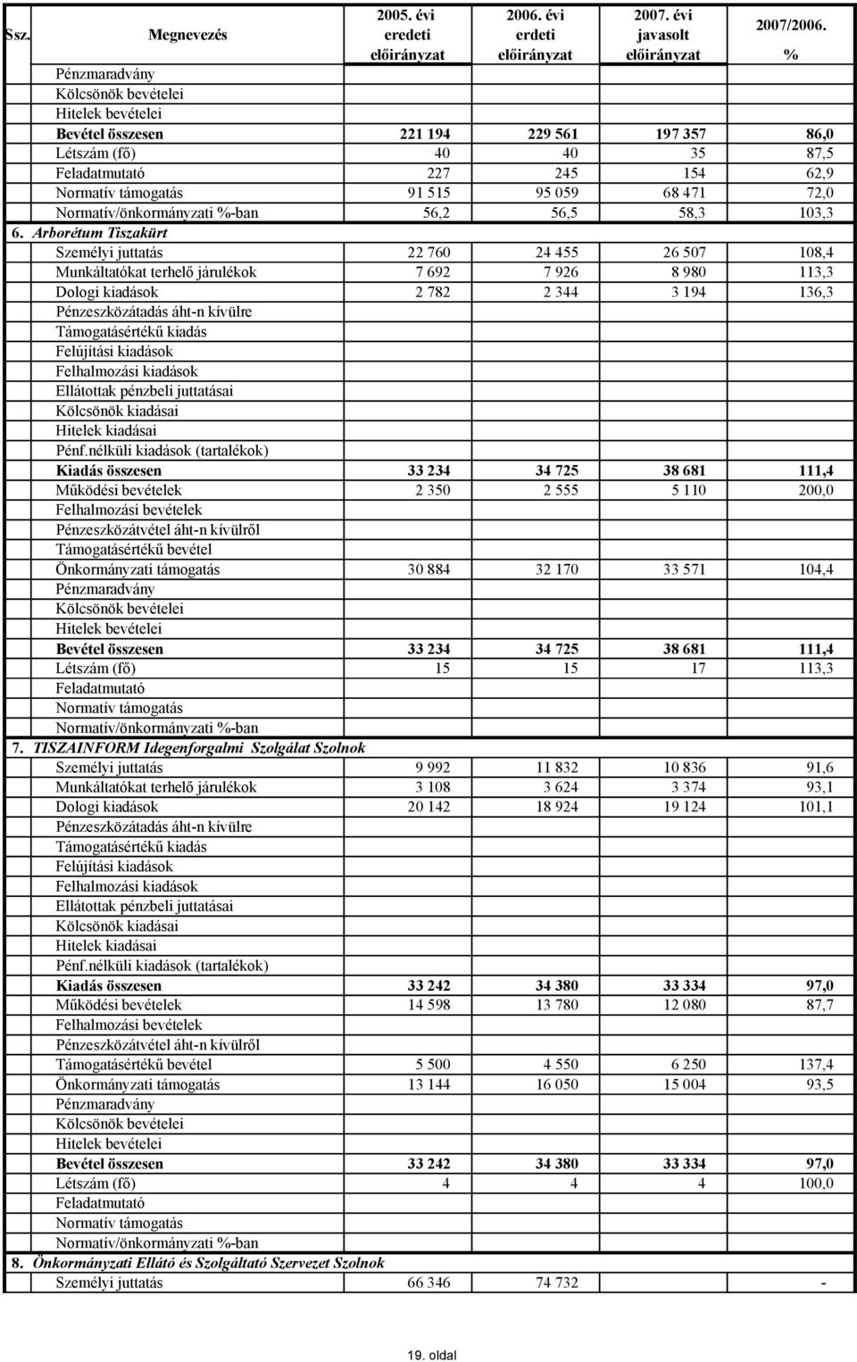 Normatív/önkormányzati %ban 56,2 56,5 58,3 103,3 6.