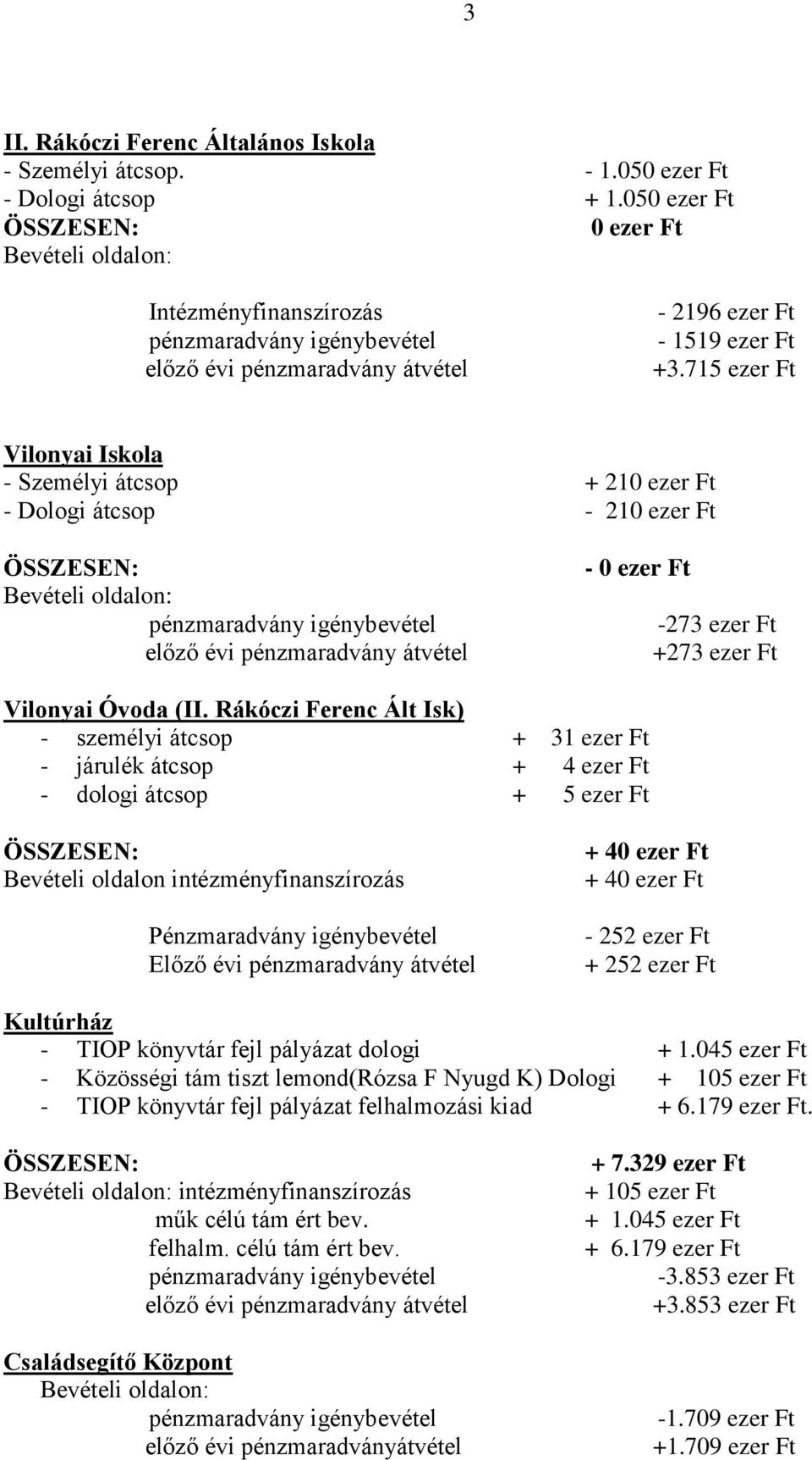 Rákóczi Ferenc Ált Isk) - személyi átcsop + 31 ezer Ft - járulék átcsop + 4 ezer Ft - dologi átcsop + 5 ezer Ft Bevételi oldalon intézményfinanszírozás Pénzmaradvány igénybevétel Előző évi