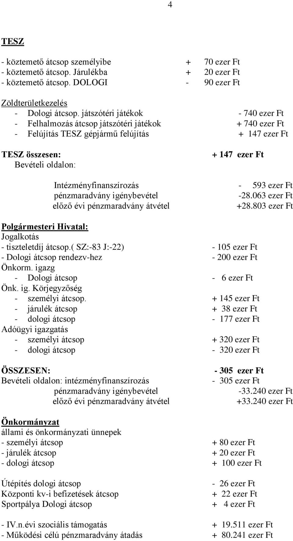 Ft -28.063 ezer Ft +28.803 ezer Ft Polgármesteri Hivatal: Jogalkotás - tiszteletdíj átcsop.( SZ:-83 J:-22) - 105 ezer Ft - Dologi átcsop rendezv-hez - 200 ezer Ft Önkorm.