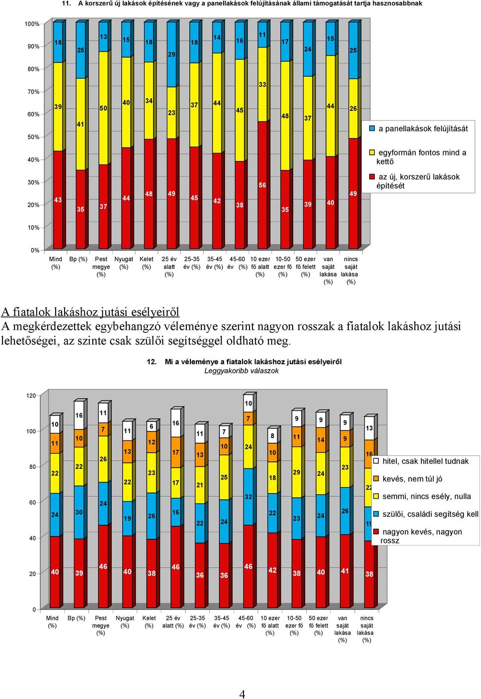 szerint nagyon rosszak a fiatalok lakáshoz jutási lehetőségei, az szinte csak szülői segítséggel oldható meg. 1.