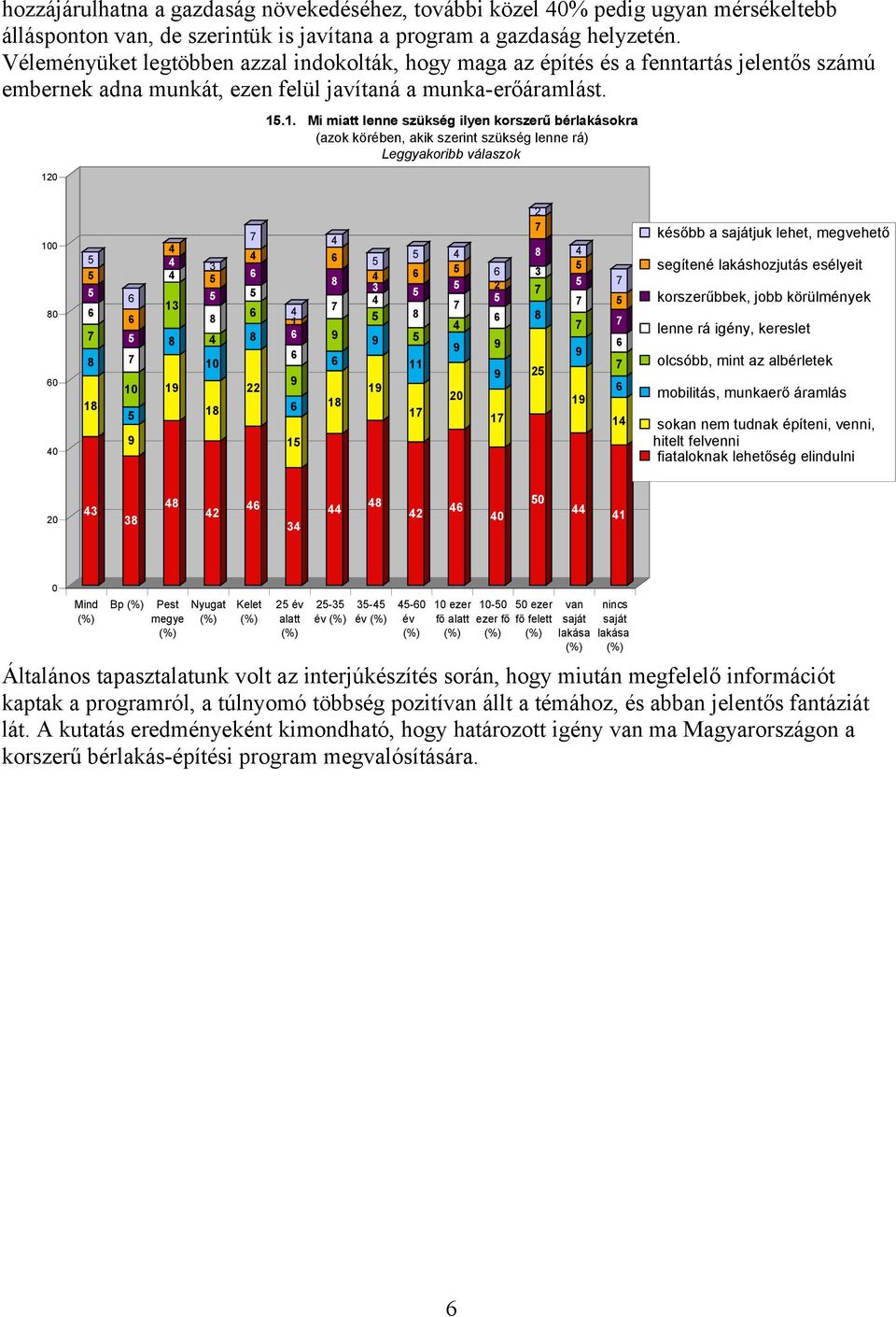 1.1. Mi miatt lenne szükség ilyen korszerű bérlakásokra (azok körében, akik szerint szükség lenne rá) Leggyakoribb válaszok 1 1 1 1 1 1 1 1 1 1 1 később a juk lehet, megvehető segítené lakáshozjutás