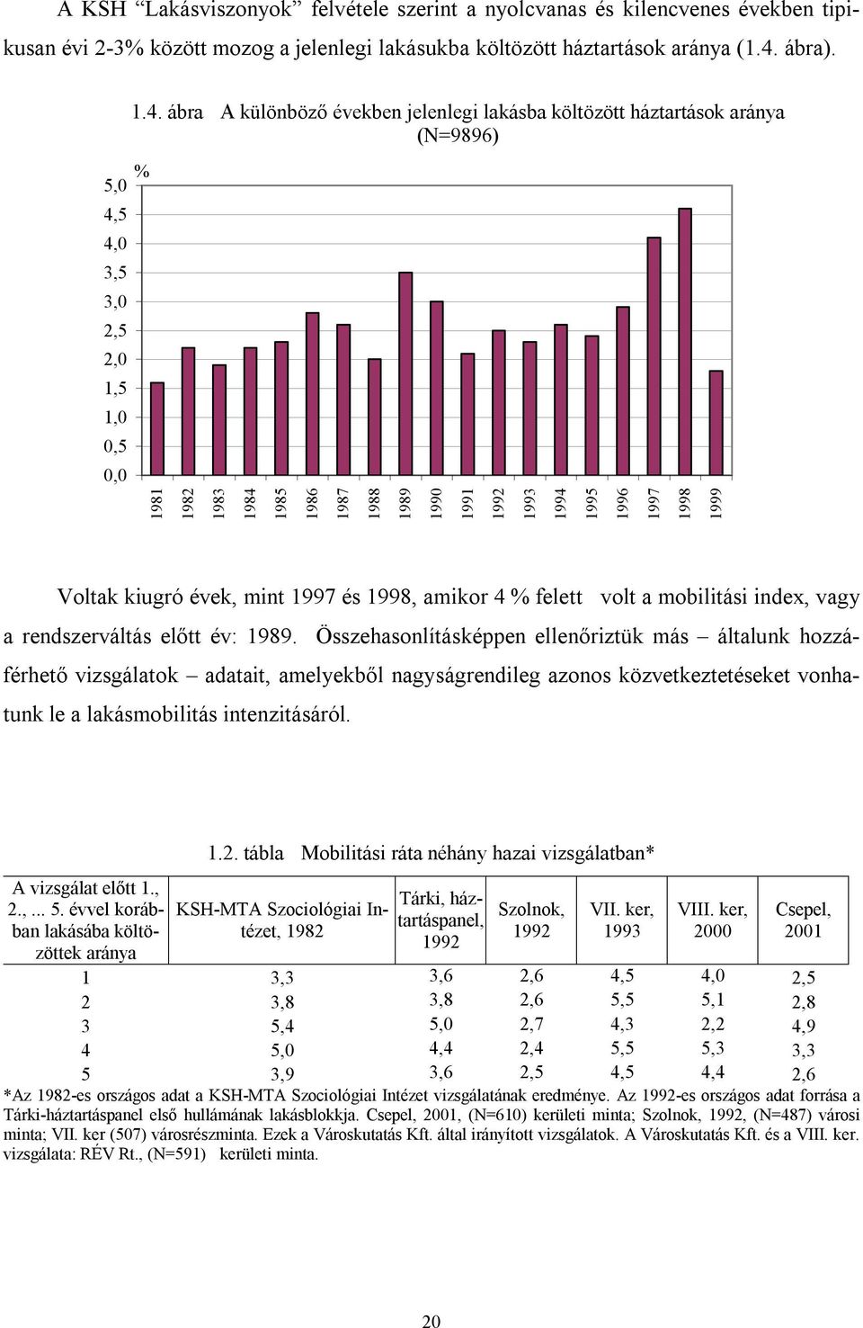 ábra A különböző években jelenlegi lakásba költözött háztartások aránya (N=9896) % 5,0 4,5 4,0 3,5 3,0 2,5 2,0 1,5 1,0 0,5 0,0 1981 1982 1983 1984 1985 1986 1987 1988 1989 1990 1991 1992 1993 1994