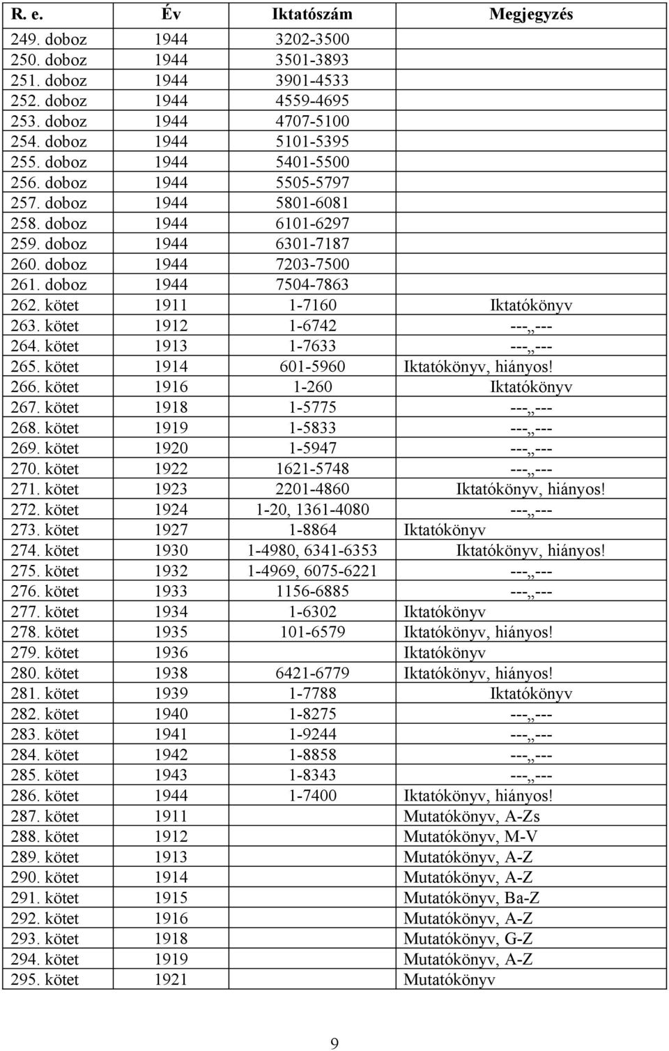 kötet 1911 1-7160 Iktatókönyv 263. kötet 1912 1-6742 --- --- 264. kötet 1913 1-7633 --- --- 265. kötet 1914 601-5960 Iktatókönyv, hiányos! 266. kötet 1916 1-260 Iktatókönyv 267.