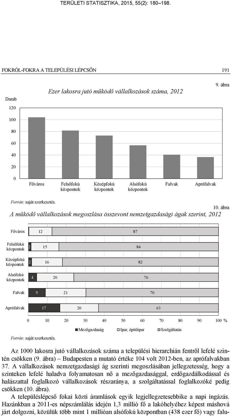 50 60 70 80 90 100 % Mezőgazdaság Ipar, építőipar Szolgáltatás Az 1000 lakosra jutó vállalkozások száma a települési hierarchián fentről lefelé szintén csökken (9.