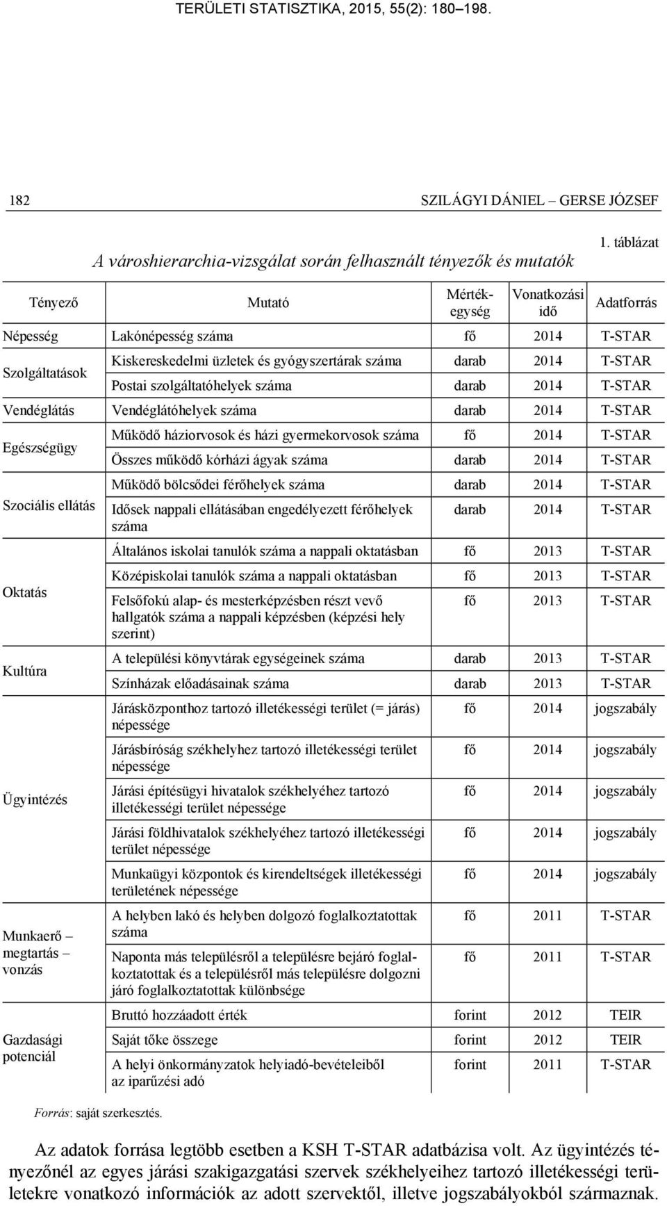 darab 2014 T-STAR Postai szolgáltatóhelyek száma darab 2014 T-STAR Vendéglátás Vendéglátóhelyek száma darab 2014 T-STAR Egészségügy Működő háziorvosok és házi gyermekorvosok száma fő 2014 T-STAR