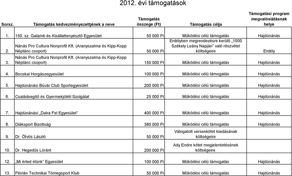 (Aranyszalma és Kipp-Kopp Néptánc csoport) 50 000 Ft Erdélyben megrendezésre kerülő 1000 Székely Leány Napján való részvétel Erdély 3. Nánás Pro Cultura Nonprofit Kft.